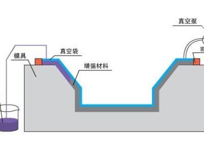 九步搞定碳纤维复合材料真空灌注，想知道点这里？「欧能机械」