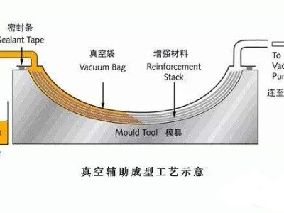 挖一挖汽车轻量化碳纤维复合材料零部件成型工艺有哪些？